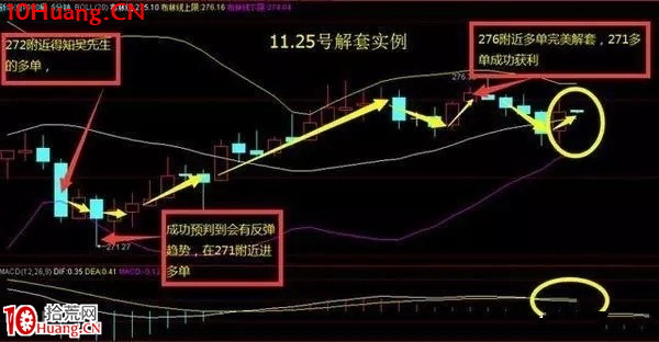 高效的解套技巧(圖解) 高效的解套技巧(圖解),拾荒網