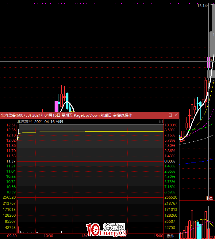 漲停板突破放量好還是縮量好?(圖解) 漲停板突破放量好還是縮量好?(圖解),拾荒網