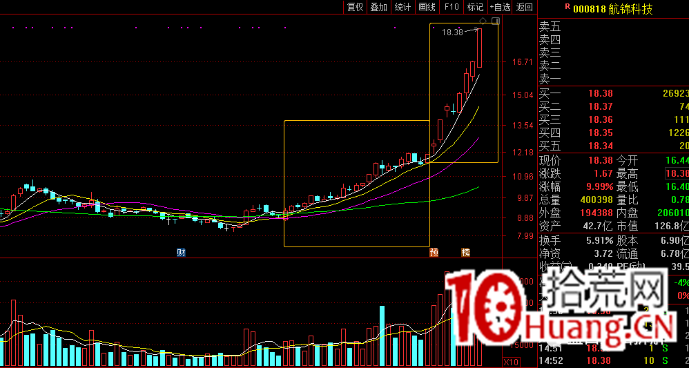 趨勢股戰法之:趨勢股滯漲該賣嗎?深度教程(圖解) 趨勢股戰法之:趨勢股滯漲該賣嗎?深度教程(圖解),拾荒網