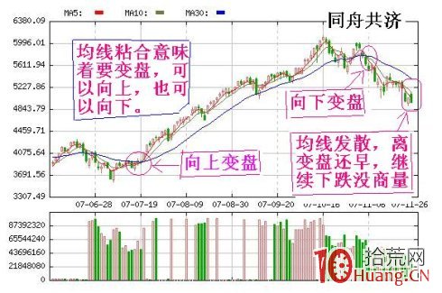 三線合一死叉賣出法(圖解) 三線合一死叉賣出法(圖解),拾荒網