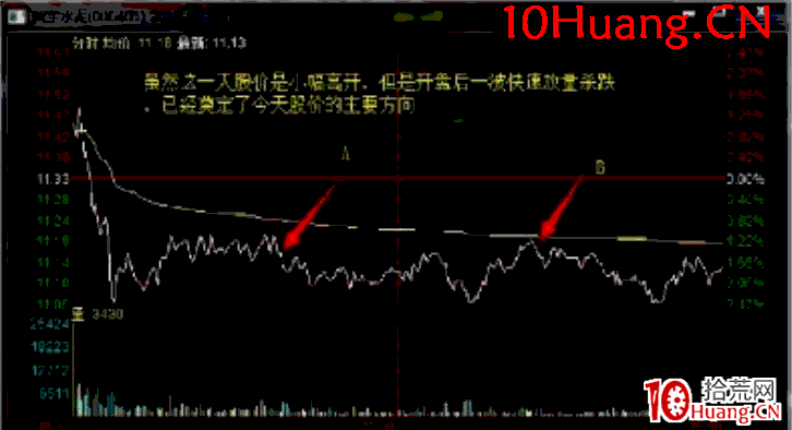 日內交易戰法深度教程13：機械型日內交易之均線壓力賣出法（圖解）,拾荒網