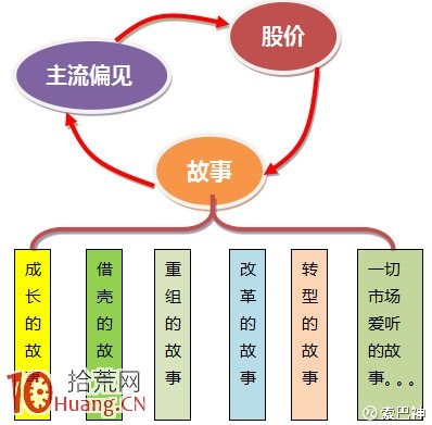概念股炒作的原理、模型、應用型、應用,拾荒網