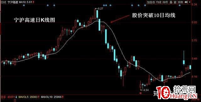 均線除瞭看支撐位和壓力位，原來還可以看應不應該賣出！（圖解）,拾荒網