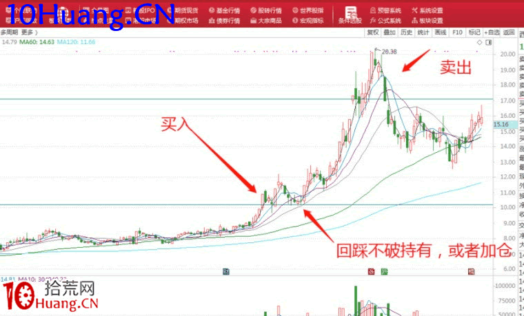 中線波段股選擇方法(圖解) 中線波段股選擇方法(圖解),拾荒網