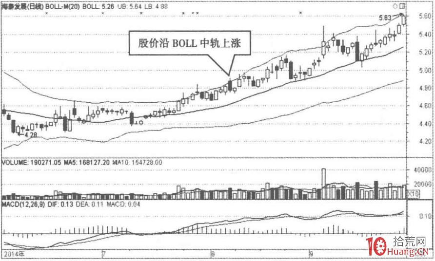 根據BOLL指標選股的秘密（圖解）,拾荒網