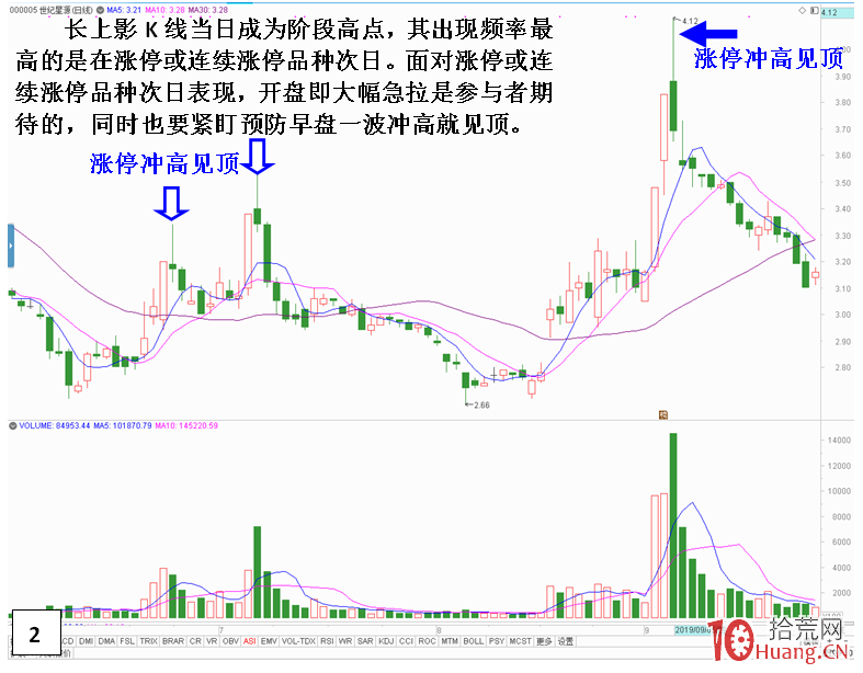 個股階段性上升高位最後一沖見頂盤面特征（圖解）,拾荒網