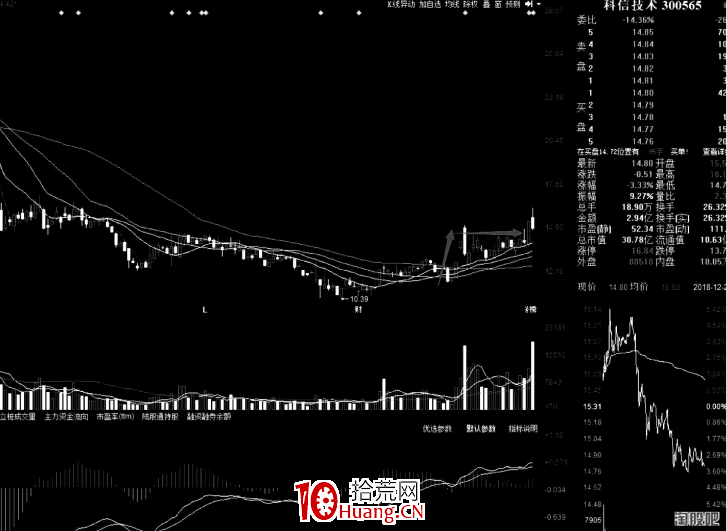 半路技術之:六種容易出大陽K線大漲形態的日線位置 深度教程(圖解) 半路技術之:六種容易出大陽K線大漲形態的日線位置 深度教程(圖解),拾荒網