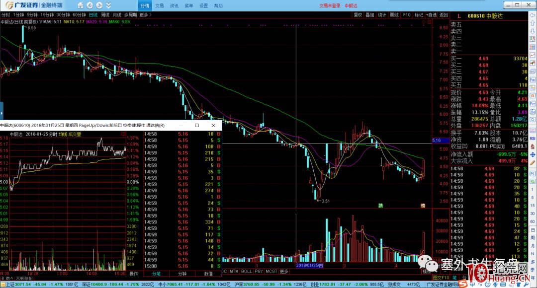 塞外書生:出貨分時技術詳解 第二節 超短主力的出貨手法(圖解) 塞外書生:出貨分時技術詳解 第二節 超短主力的出貨手法(圖解),拾荒網