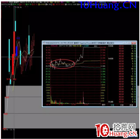 強勢股低吸十法（圖解）,拾荒網