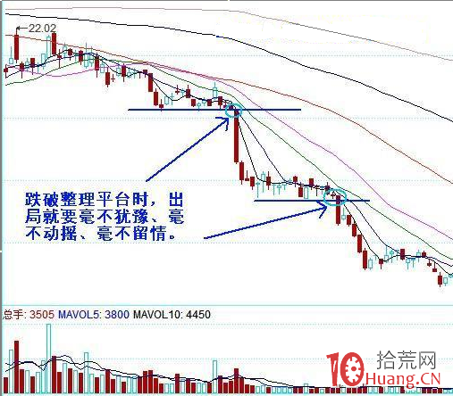 比較常見的幾種股票技術形態破位止損技巧分類（圖解）,拾荒網