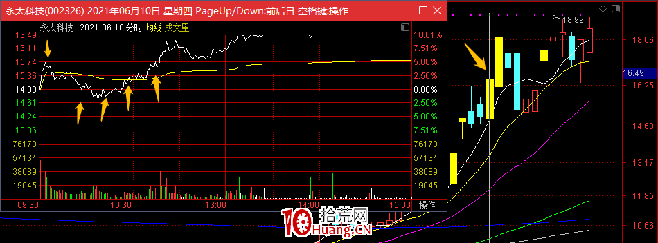哪些股票沖高後還會有拉升?深度教程(圖解) 哪些股票沖高後還會有拉升?深度教程(圖解),拾荒網