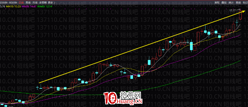 亂世浮生:如何在牛市選中線股(圖解) 亂世浮生:如何在牛市選中線股(圖解),拾荒網