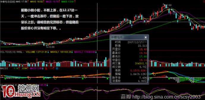 牛股最陰險的洗盤方式——長上影、倒錘頭線洗盤 牛股最陰險的洗盤方式——長上影、倒錘頭線洗盤,拾荒網