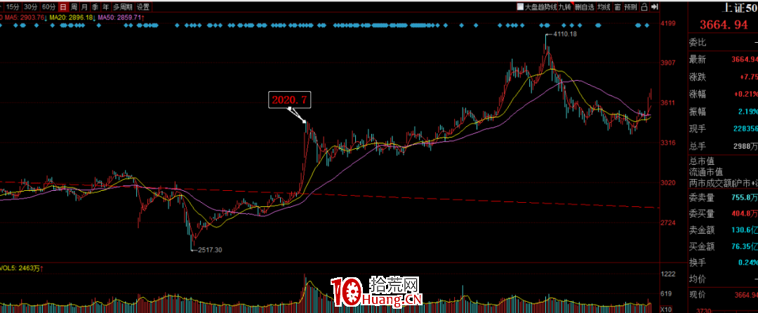 市場炒大或炒小,看它們就知道瞭(圖解) 市場炒大或炒小,看它們就知道瞭(圖解),拾荒網
