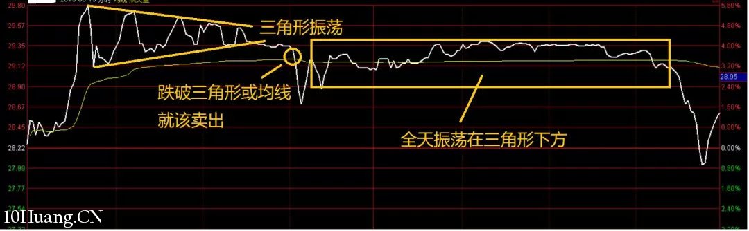 隔日超短的分時賣出技巧（圖解）,拾荒網