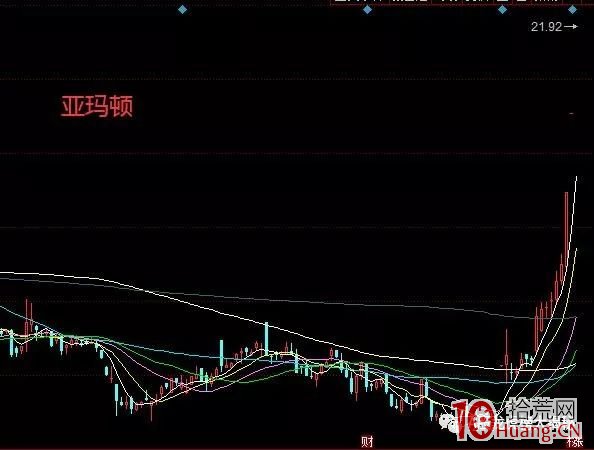 突破新高選股法,趨勢會加速(圖解) 突破新高選股法,趨勢會加速(圖解),拾荒網