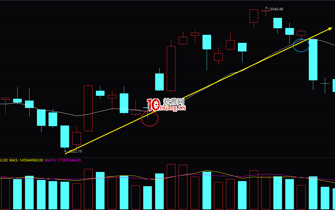 如何用最實用的均線理論輔助炒股交易?(圖解) 如何用最實用的均線理論輔助炒股交易?(圖解),拾荒網