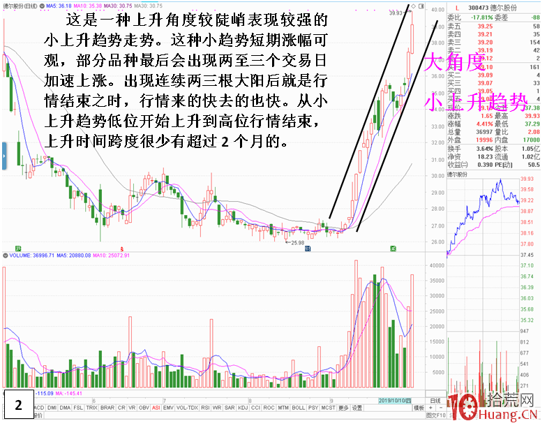 上升趨勢選股技術系統精髓(圖解) 上升趨勢選股技術系統精髓(圖解),拾荒網