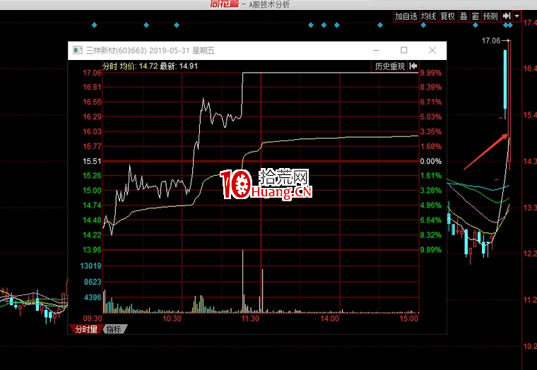 隔日超短賣出技巧(圖解) 隔日超短賣出技巧(圖解),拾荒網