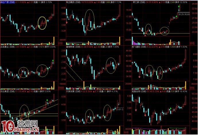 K線圖看試盤，你懂嗎？長長上影線就是莊傢在試盤嗎？,拾荒網