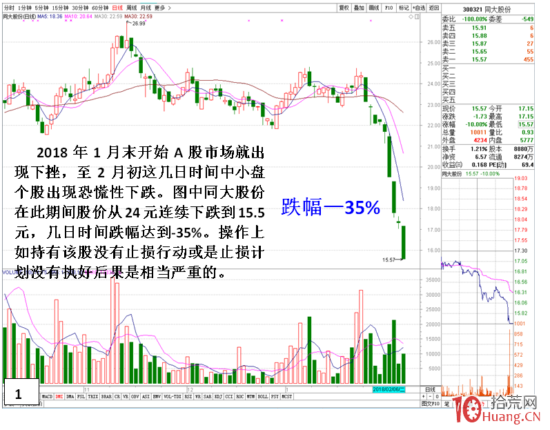 不及時止損的嚴重後果（圖解）,拾荒網