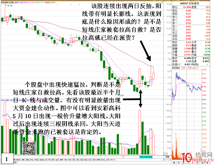 短莊被套的自救K線形態——拉高出貨，上影線（圖解）,拾荒網