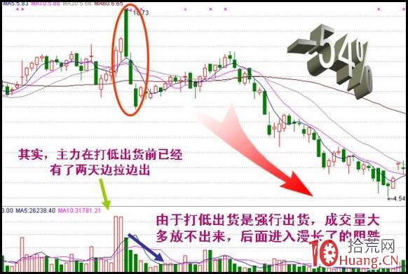 打壓出貨手法的盤口特征案例分析(圖解) 打壓出貨手法的盤口特征案例分析(圖解),拾荒網