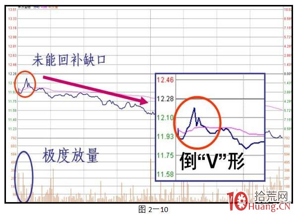 早盤股票低開出貨常見的兩種分時走勢：V字或倒V字（圖解）,拾荒網