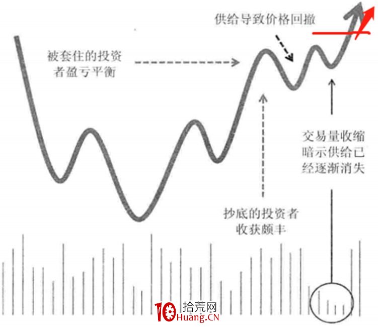 A股神奇的規律系列教程（七）：VCP突破選股法（圖解）,拾荒網