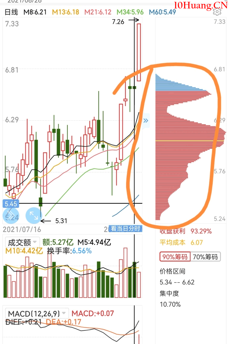 如何判斷個股見頂還是短期調整?(圖解) 如何判斷個股見頂還是短期調整?(圖解),拾荒網