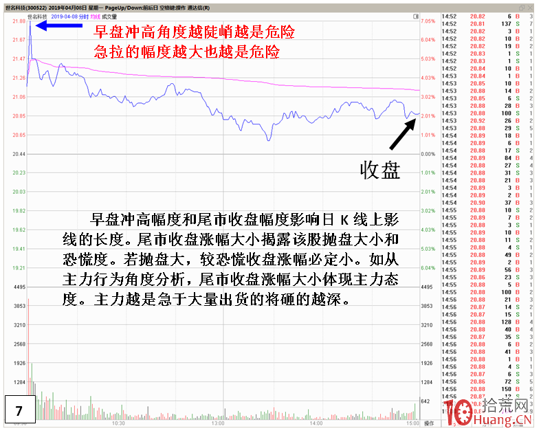 個股階段性上升高位最後一沖見頂盤面特征（圖解）,拾荒網