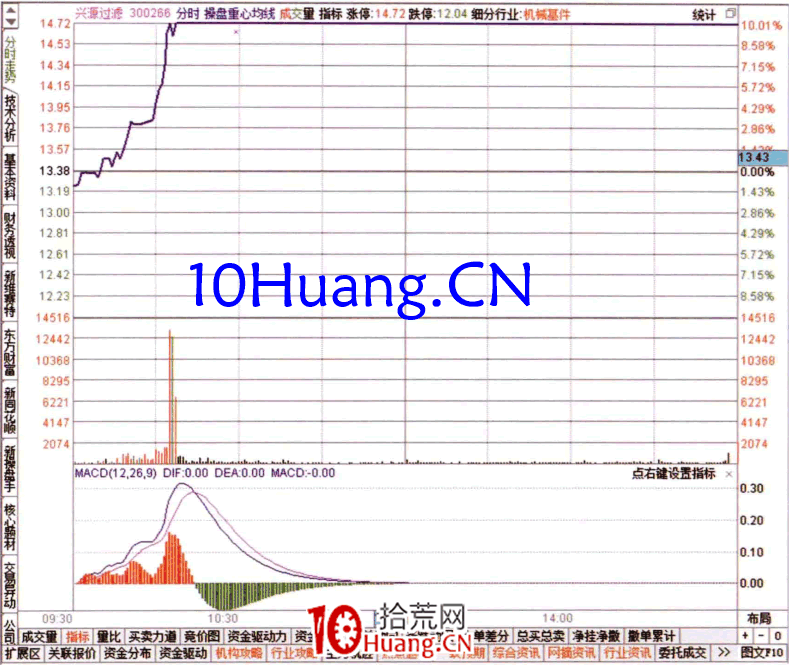 如何從輪動匯總看資金流(圖解) 如何從輪動匯總看資金流(圖解),拾荒網