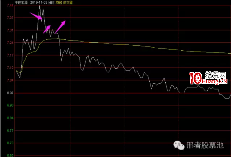 強勢股買入三大戰法之低吸戰法(圖解) 強勢股買入三大戰法之低吸戰法(圖解),拾荒網