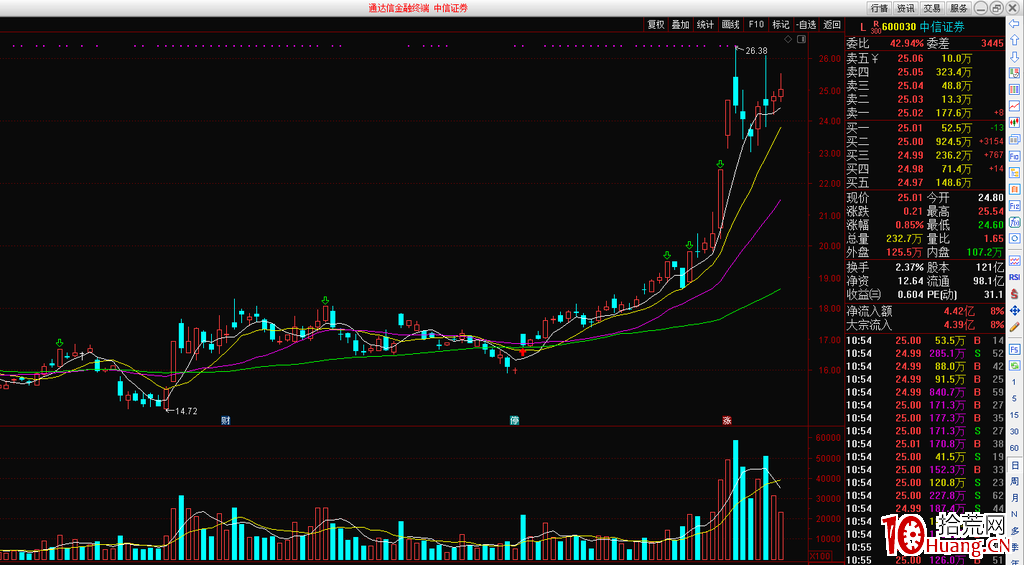 股票高位放天量如何操作？（圖解）,拾荒網