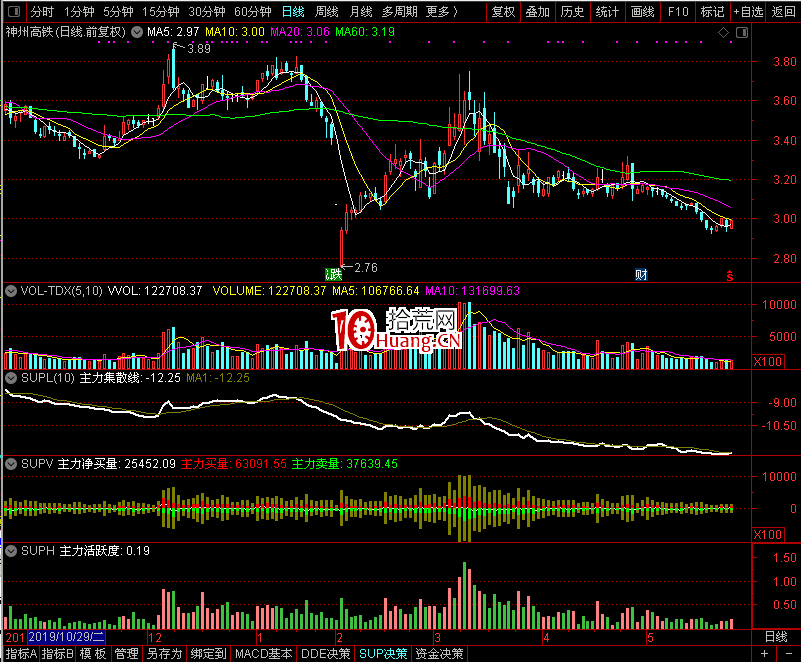 用SUP決策分析主力行徑!(圖解) 用SUP決策分析主力行徑!(圖解),拾荒網