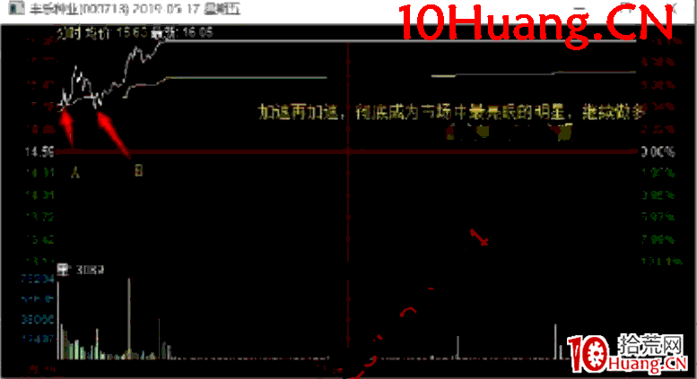 日內交易戰法深度教程20:龍頭股A從加速到高位換手實戰案例全過程解讀(圖解) 日內交易戰法深度教程20:龍頭股A從加速到高位換手實戰案例全過程解讀(圖解),拾荒網