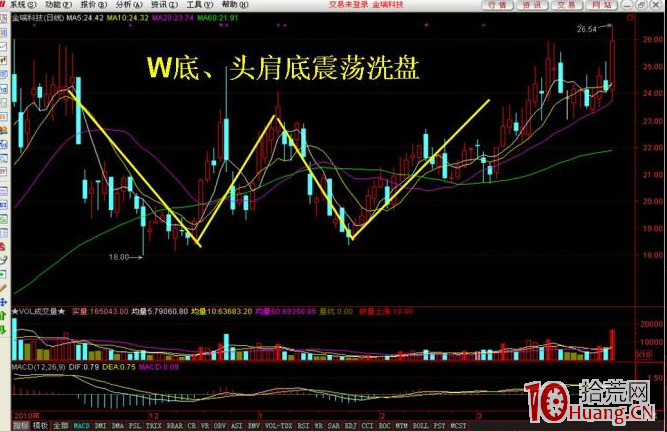 主力資金屢試不爽的十大洗盤手法_10:W底、頭肩底震蕩洗盤(圖解) 主力資金屢試不爽的十大洗盤手法_10:W底、頭肩底震蕩洗盤(圖解),拾荒網