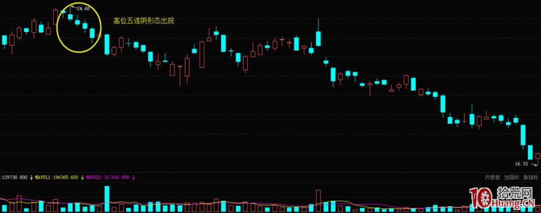 K線高位五連陰形態的強烈看跌信號（圖解）,拾荒網