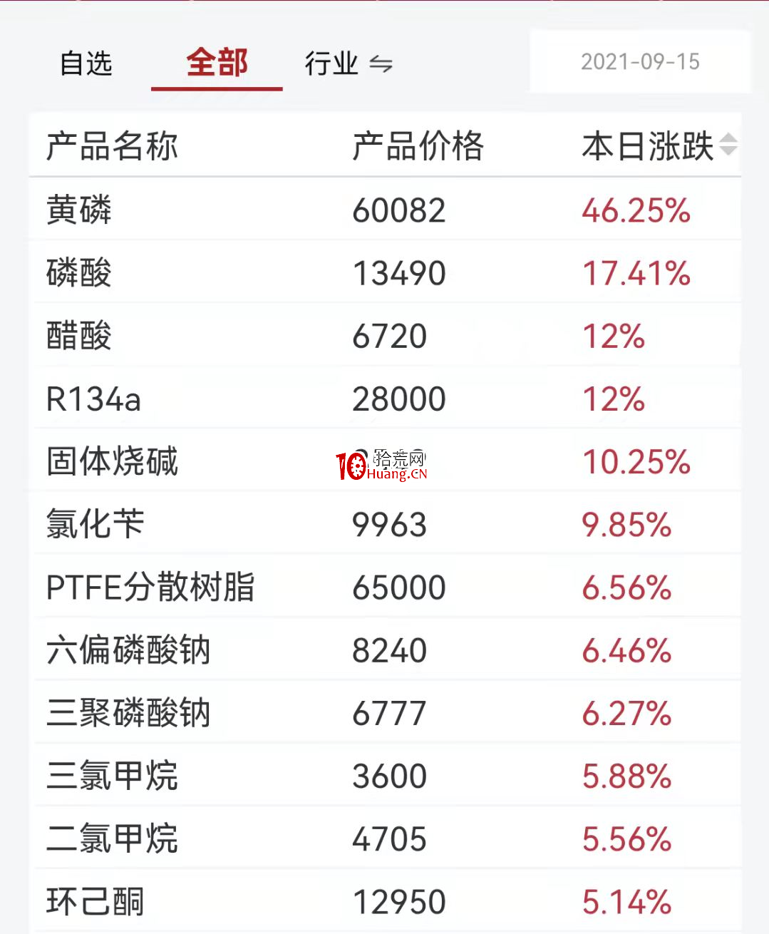 商品價格去哪看?——漲價題材選股 商品價格去哪看?——漲價題材選股,拾荒網