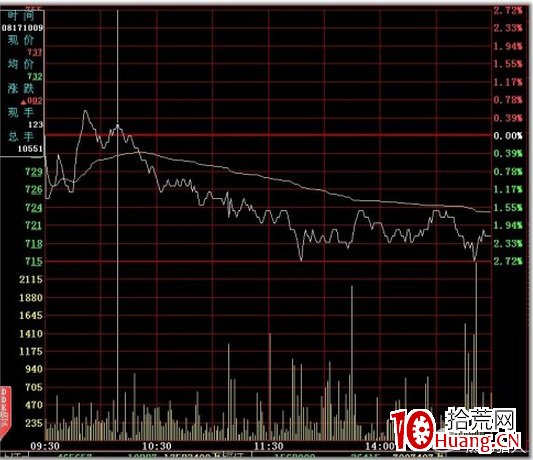 史上最全的超短線之分時圖的絕佳賣點技術(圖解) 史上最全的超短線之分時圖的絕佳賣點技術(圖解),拾荒網