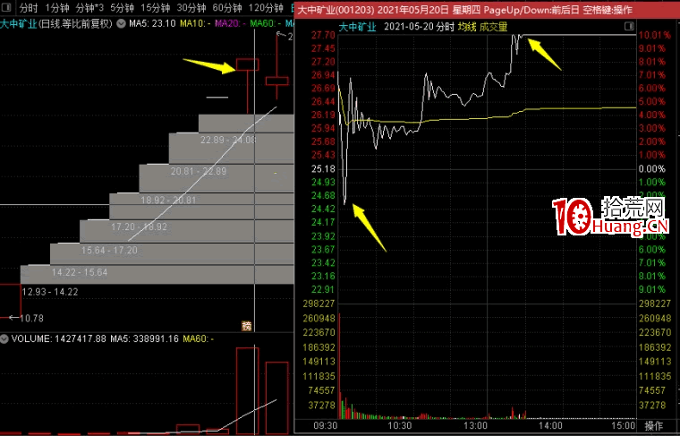 新股戰法：新股開板後如何操作？（圖解）,拾荒網