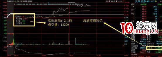 集合競價“巨量高開7%”,你知道意味著什麼嗎?(圖解) 集合競價“巨量高開7%”,你知道意味著什麼嗎?(圖解),拾荒網