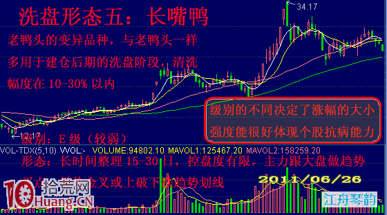 明知莊傢洗盤要不要先賣出？6種洗盤形態看回調力度,拾荒網