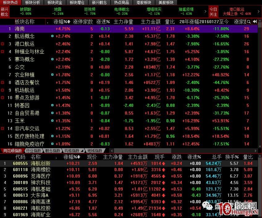 不知道主線?看同花順板塊熱點選股(圖解) 不知道主線?看同花順板塊熱點選股(圖解),拾荒網