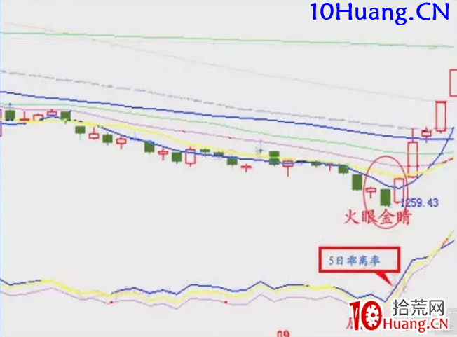《低吸十法》之十二:火眼金睛(圖解) 《低吸十法》之十二:火眼金睛(圖解),拾荒網