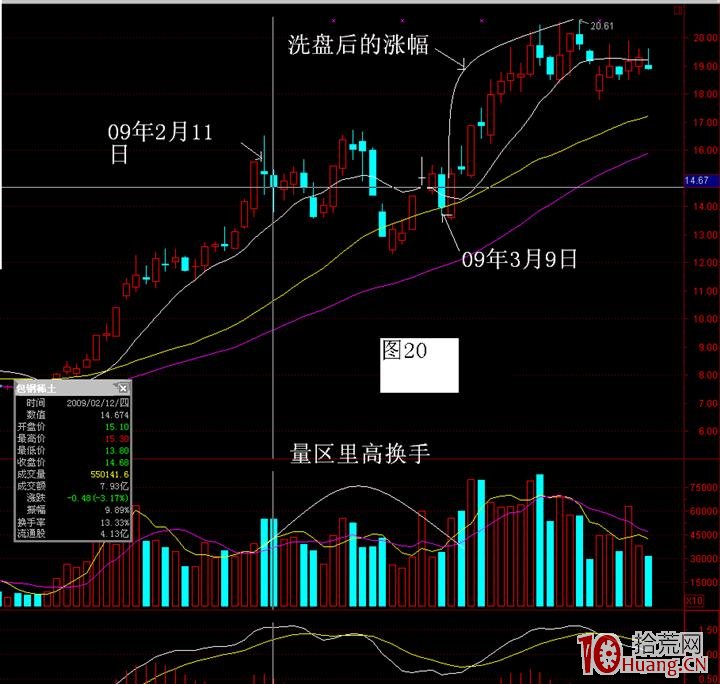 主力洗盤手法案例圖解——滯漲洗盤手法 主力洗盤手法案例圖解——滯漲洗盤手法,拾荒網