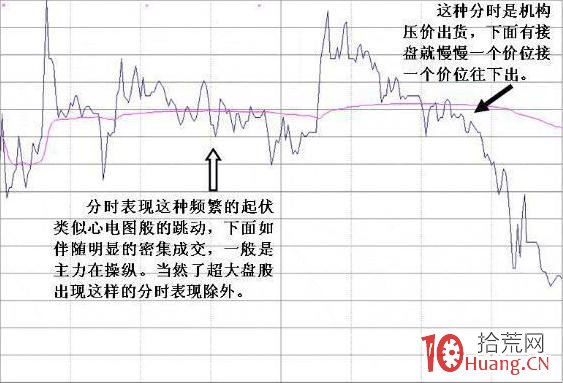主力資金出逃的六個征兆（圖解）,拾荒網
