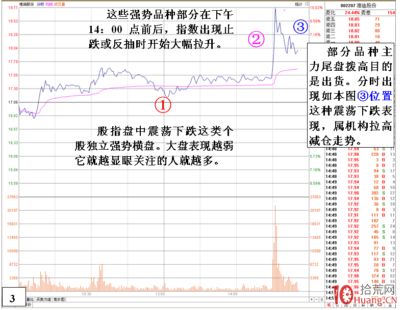 弱勢市場，個股尾盤拉高出貨的盤口細節實例（圖解）,拾荒網