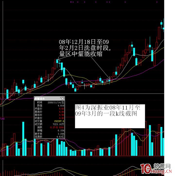 洗盤與震倉是一回事,看k線形態及分時圖即可 洗盤與震倉是一回事,看k線形態及分時圖即可,拾荒網