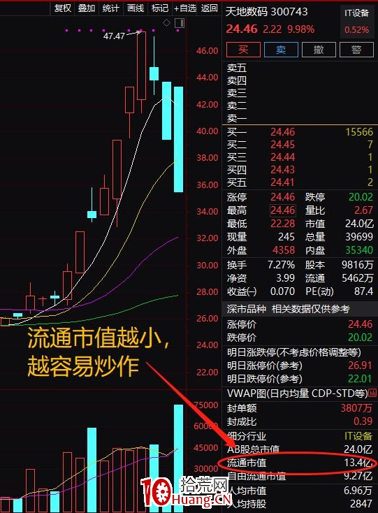 ¸ßʤÂÊÑ¡¹É£¬Èý²½Ñ¡³ö¶ÌÏßÁúÍ·£¨Í¼½â£© ¸ßʤÂÊÑ¡¹É£¬Èý²½Ñ¡³ö¶ÌÏßÁúÍ·£¨Í¼½â£©,ʰ»ÄÍø